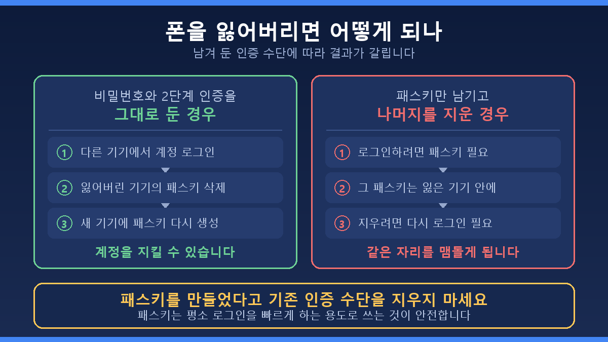 패스키만 남겼을 때 계정이 잠기는 순환 상황 비교