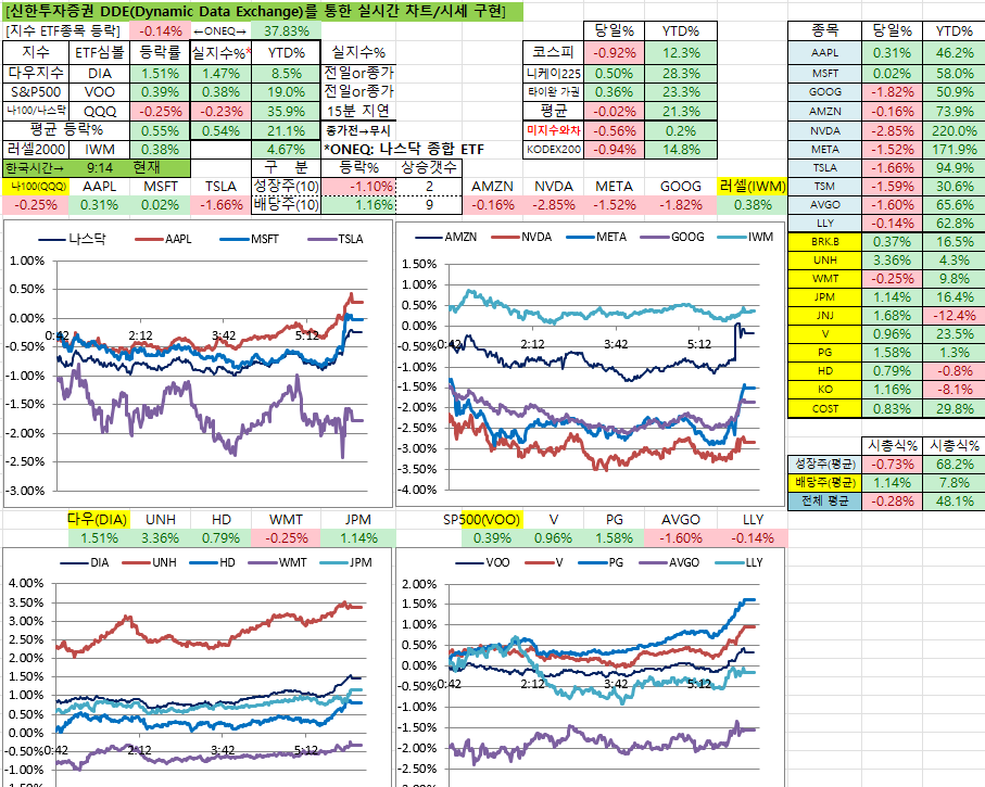 11/30일 미국 실시간 차트