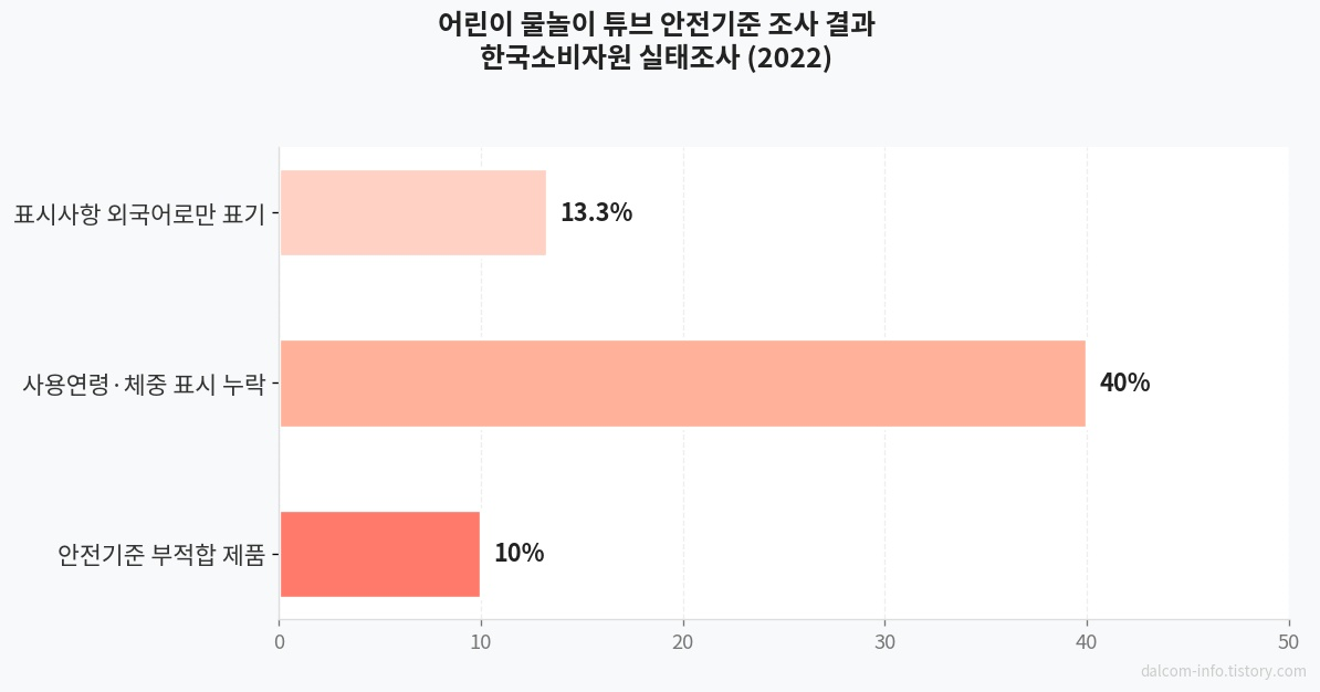 물놀이 튜브 안전기준 조사 결과