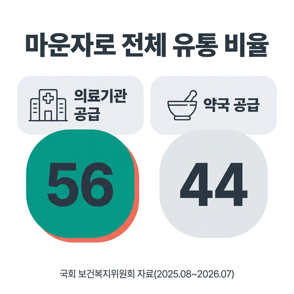 마운자로 전체 유통 비율