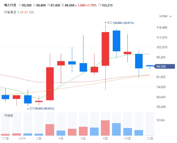 에이즈치료제관련주대장주수혜주TOP5_에스티팜