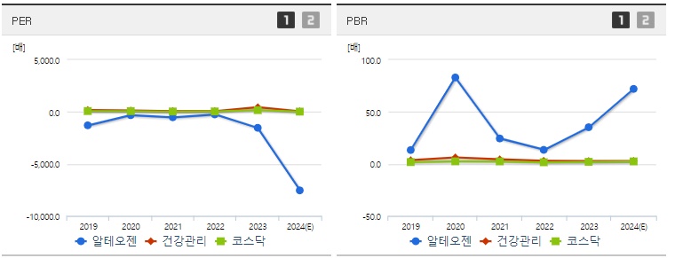 알테오젠 주가 PER,PBR 지표