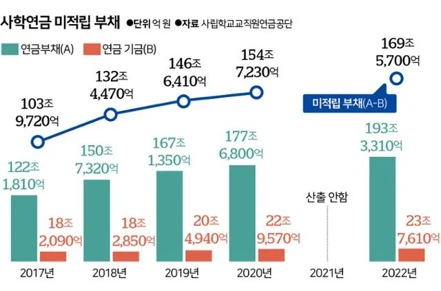사학연금 수령액 조회