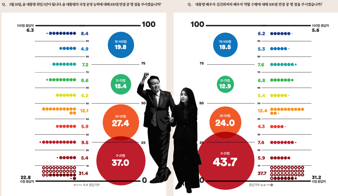 취임1년-평가