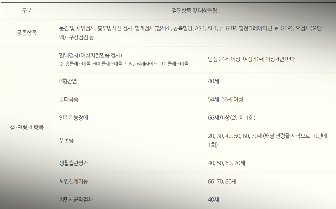 검진 대상 항목