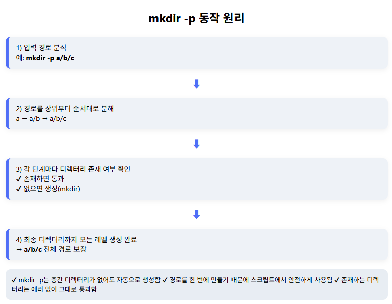 mkdir -p 동작 원리 예시