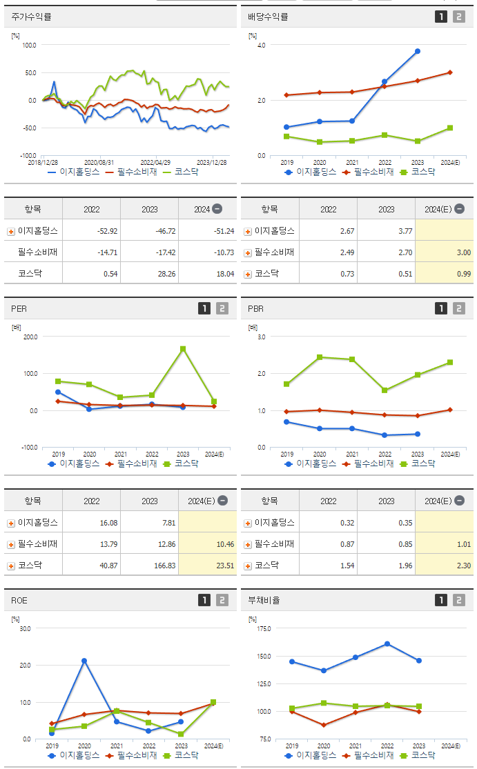 이지홀딩스_섹터분석