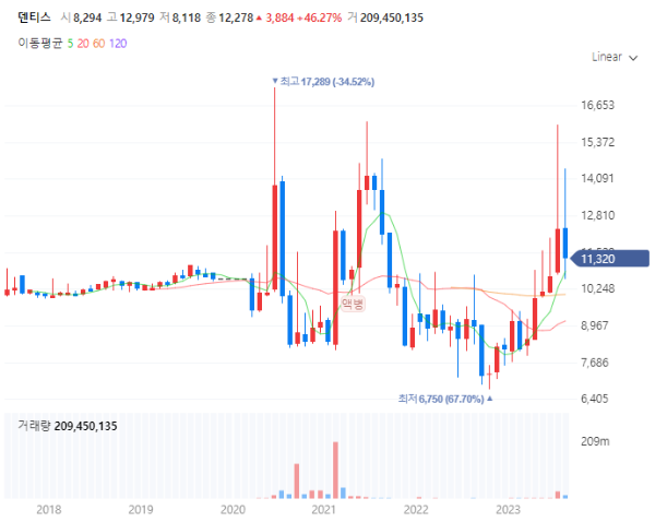 고령화저출산관련주대장주_덴티스