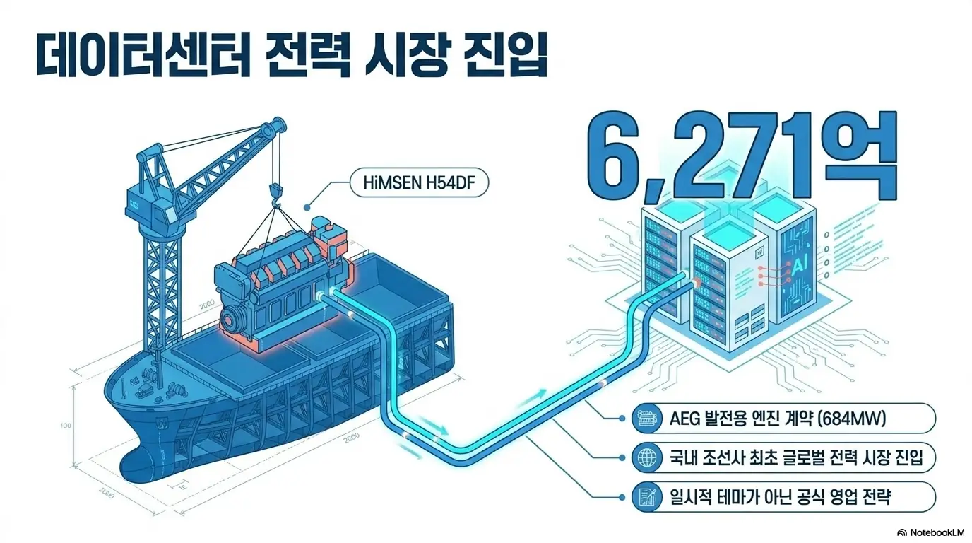 HD현대중공업 주가 전망: HD현대중공업 힘센엔진이 선박에서 데이터센터 전력 설비로 이어지는 모습을 그린 인포그래픽. 에이페리온에너지그룹과 맺은 6&amp;#44;271억원 발전용 엔진 계약&amp;#44; 684메가와트 규모&amp;#44; 국내 조선사 최초 글로벌 전력 시장 진입이라는 공식 영업 전략을 설명함. 