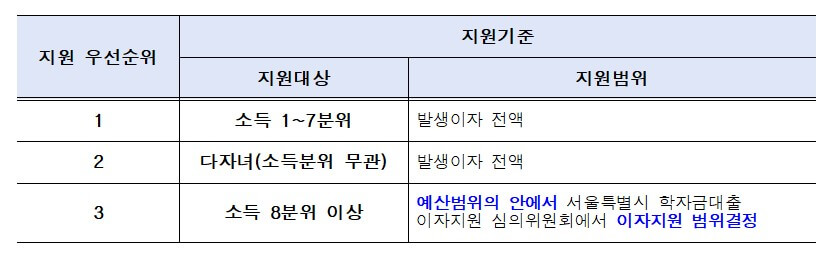 서울시 학자금 대출 이자 지원, 졸업 후 몇 년까지?