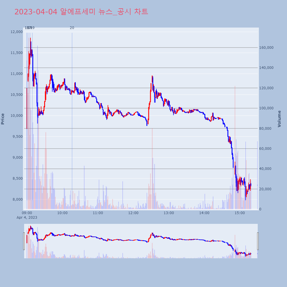 알에프세미_뉴스공시차트