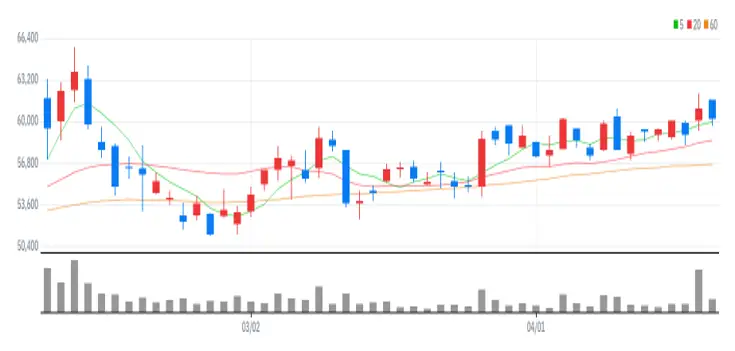동원시스템즈 차트