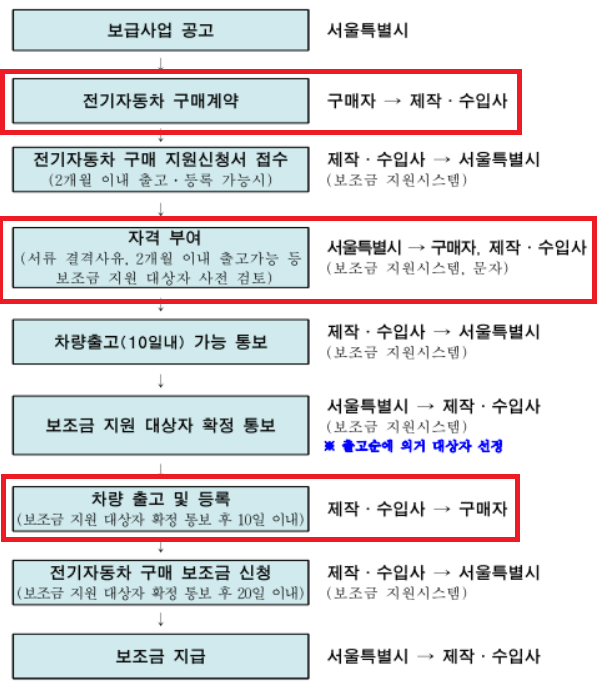 전기차 보조금 현황, 신청방법, 결과확인