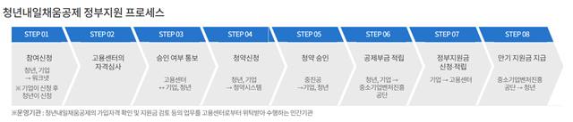 청년내일채움공제 정부지원 프로세스