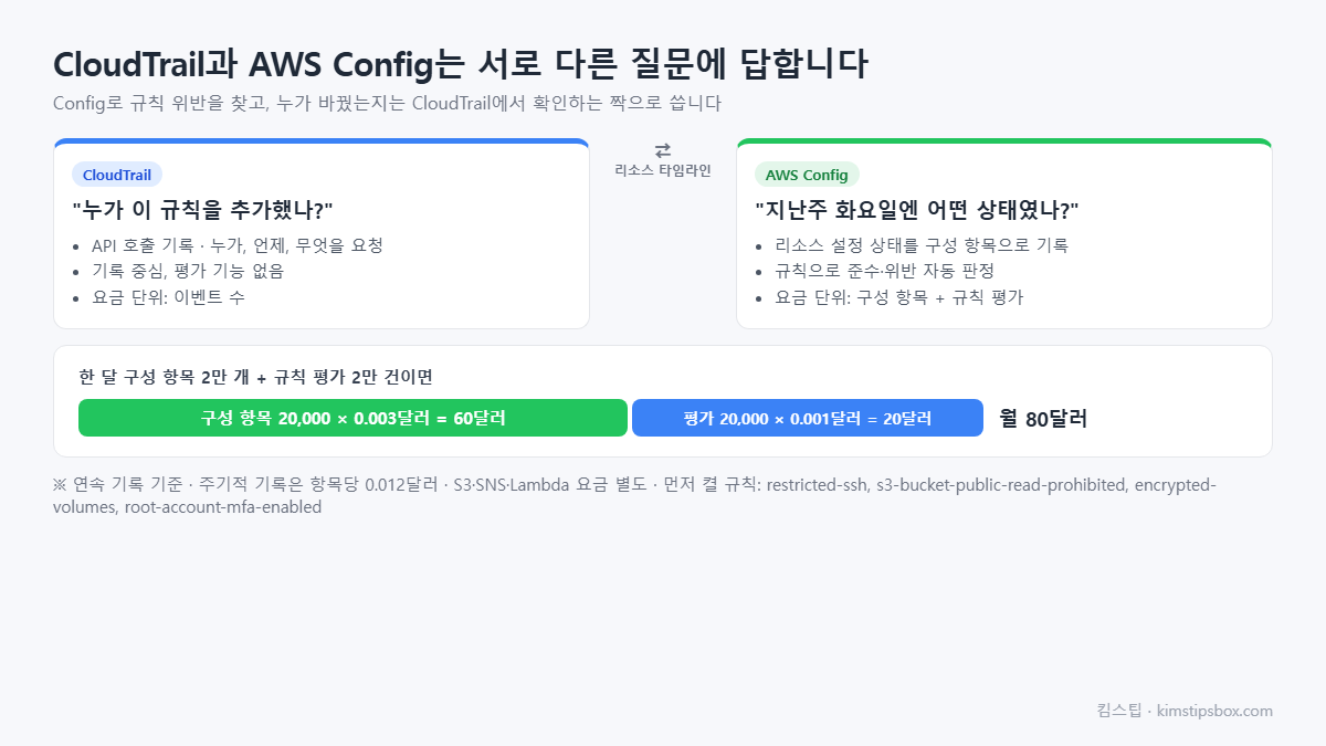 CloudTrail과 AWS Config는 서로 다른 질문에 답합니다 도식 &mdash; Config로 규칙 위반을 찾고, 누가 바꿨는지는 CloudTrail에서 확인하는 짝으로 씁니다