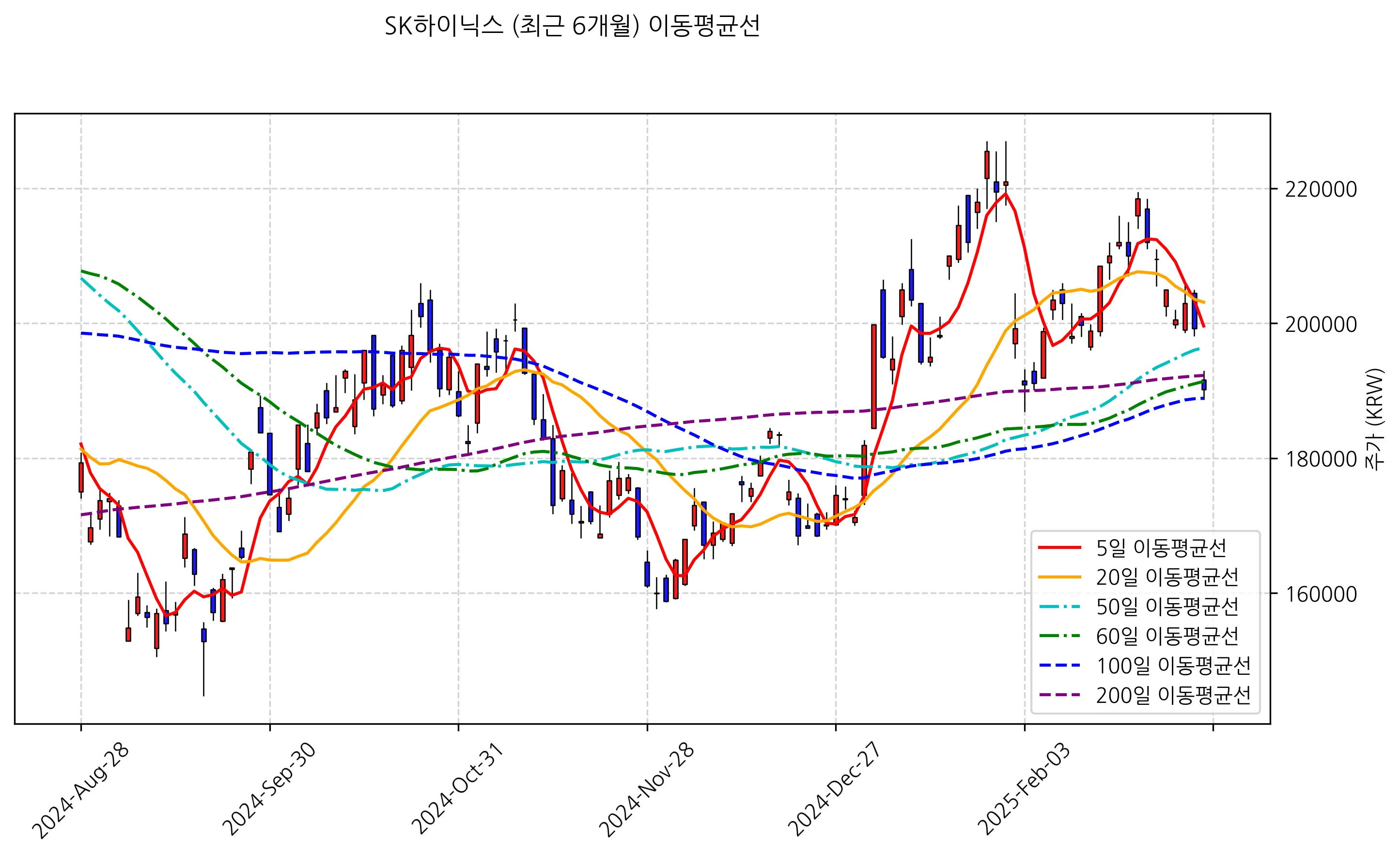 이동평균선차트