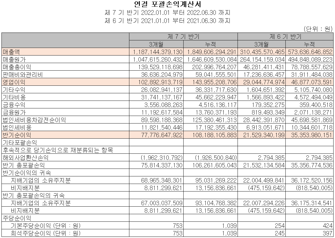 에코프로비엠 - 손익계산서
