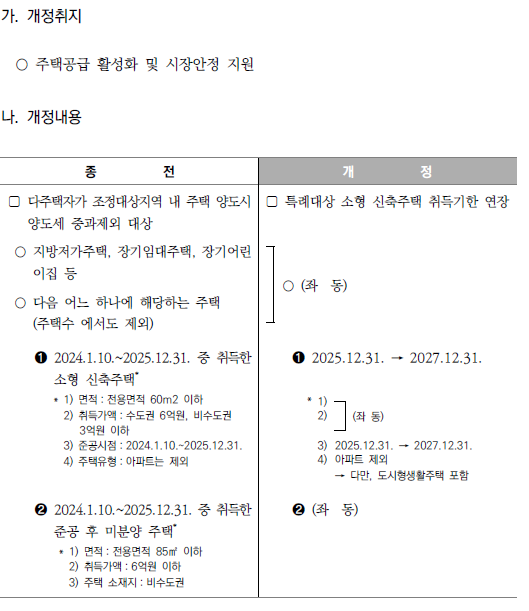 양도소득세 중과가 배제되는 소형 신축주택 적용기한 연장