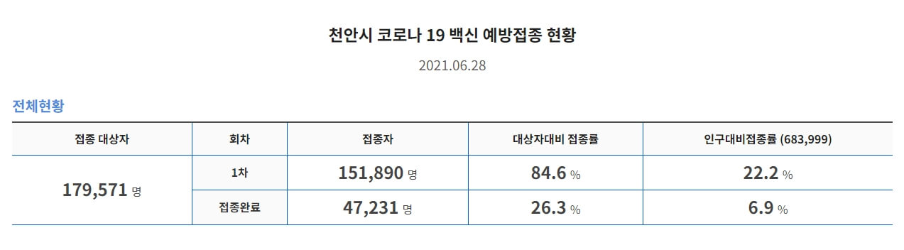 천안-코로나-백신현황