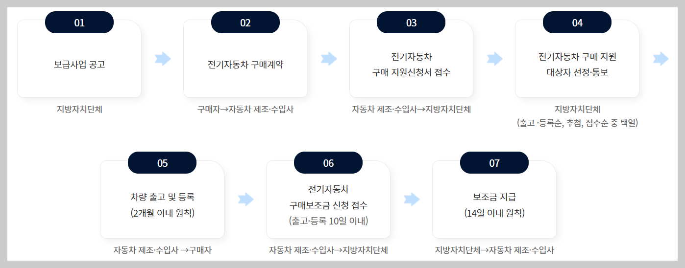 전기차 보조금 신청절차