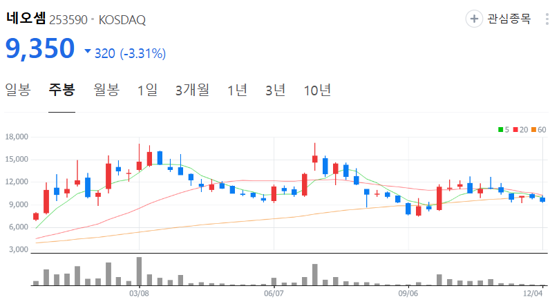 네오셈-주가-주봉