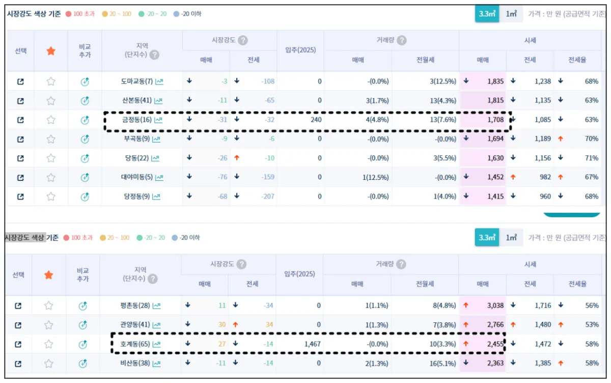 부동산지인-금정동-평단가