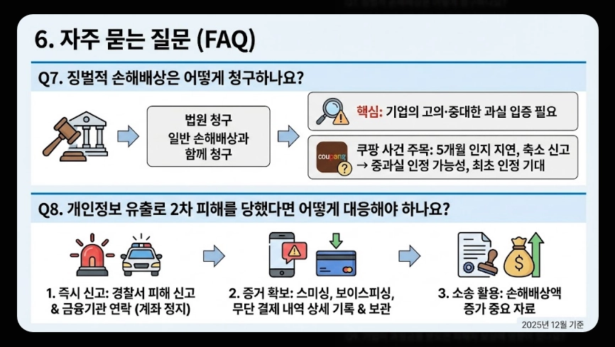 개인정보유출 피해보상금액