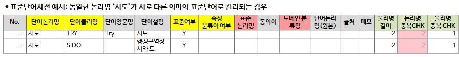 동음이의어를 포함한 표준단어사전