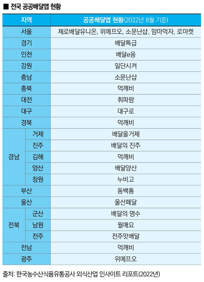 지역별 공공배달앱 현황 지도