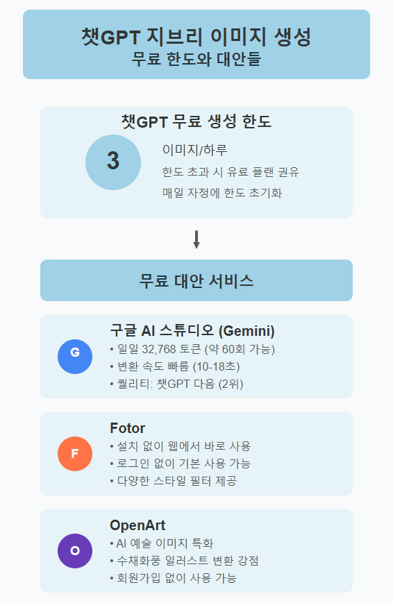챗gpt 지브리 이미지 생성 대안 방법 인포그래픽