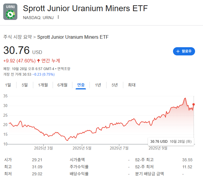 우라늄ETF 원자력관련주 AI관련주 URNM URNJ