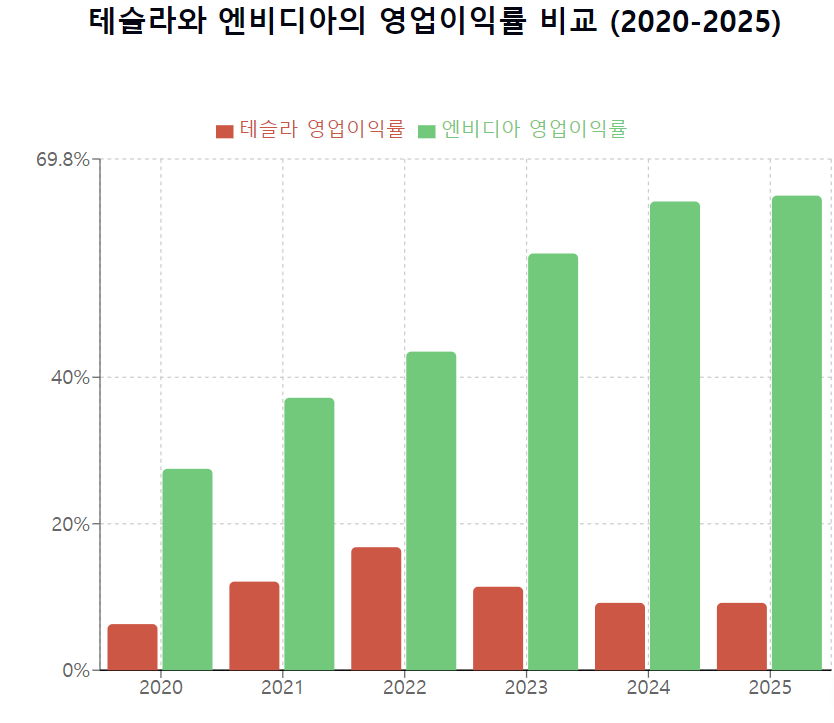 테슬라와 엔비디아의 영업이익률 비교 (2020-2025)