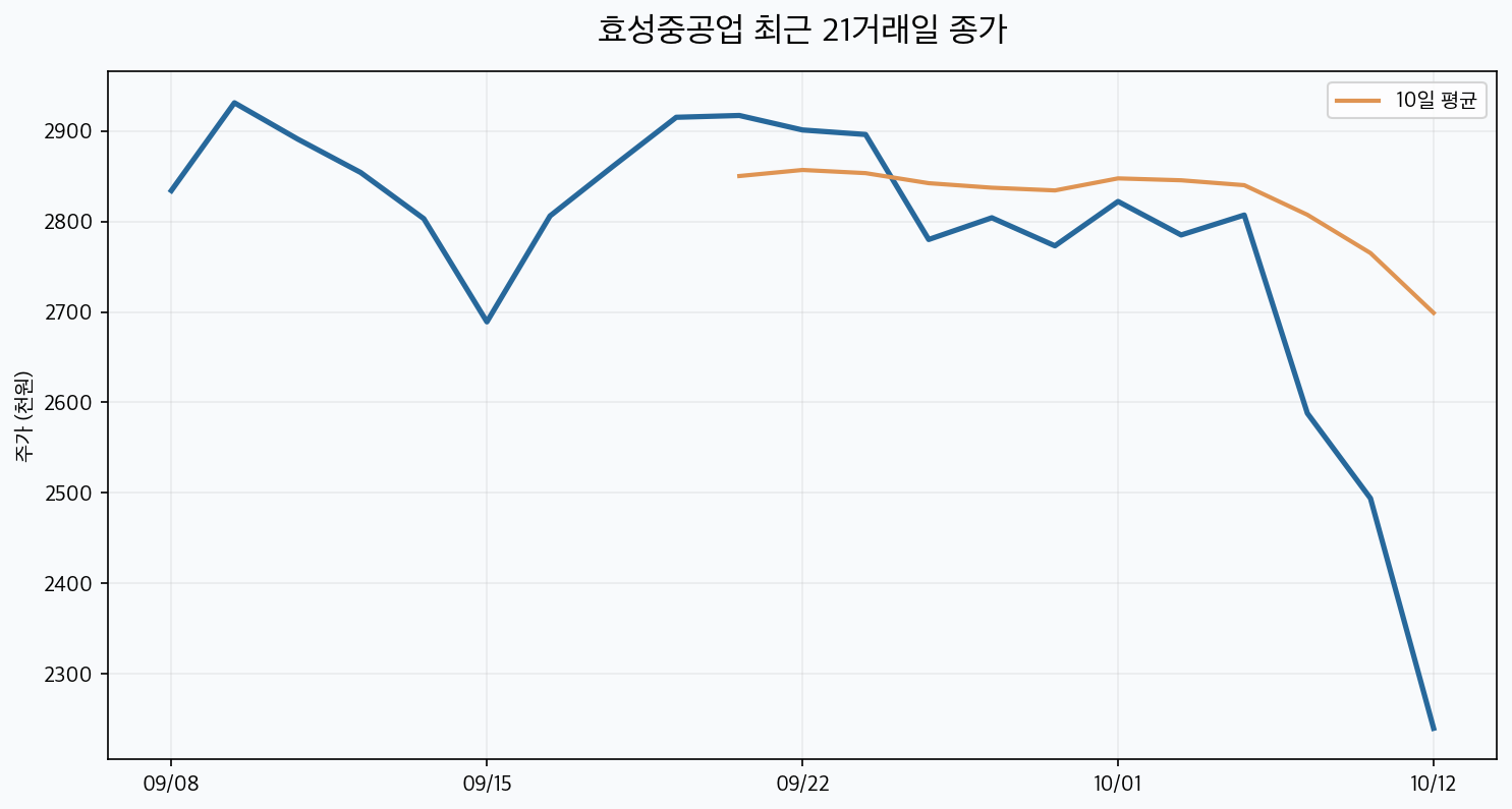 효성중공업 최근 21거래일 종가와 이동평균