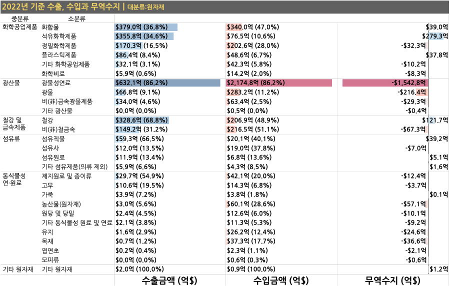 2022년 기준 원재재 소분류의 수출, 수입, 무역수지