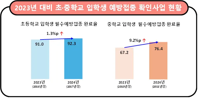 2023년 대비 초·중학교 입학생 예방접종 확인사업 현황