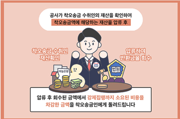 착오송금반환절차10