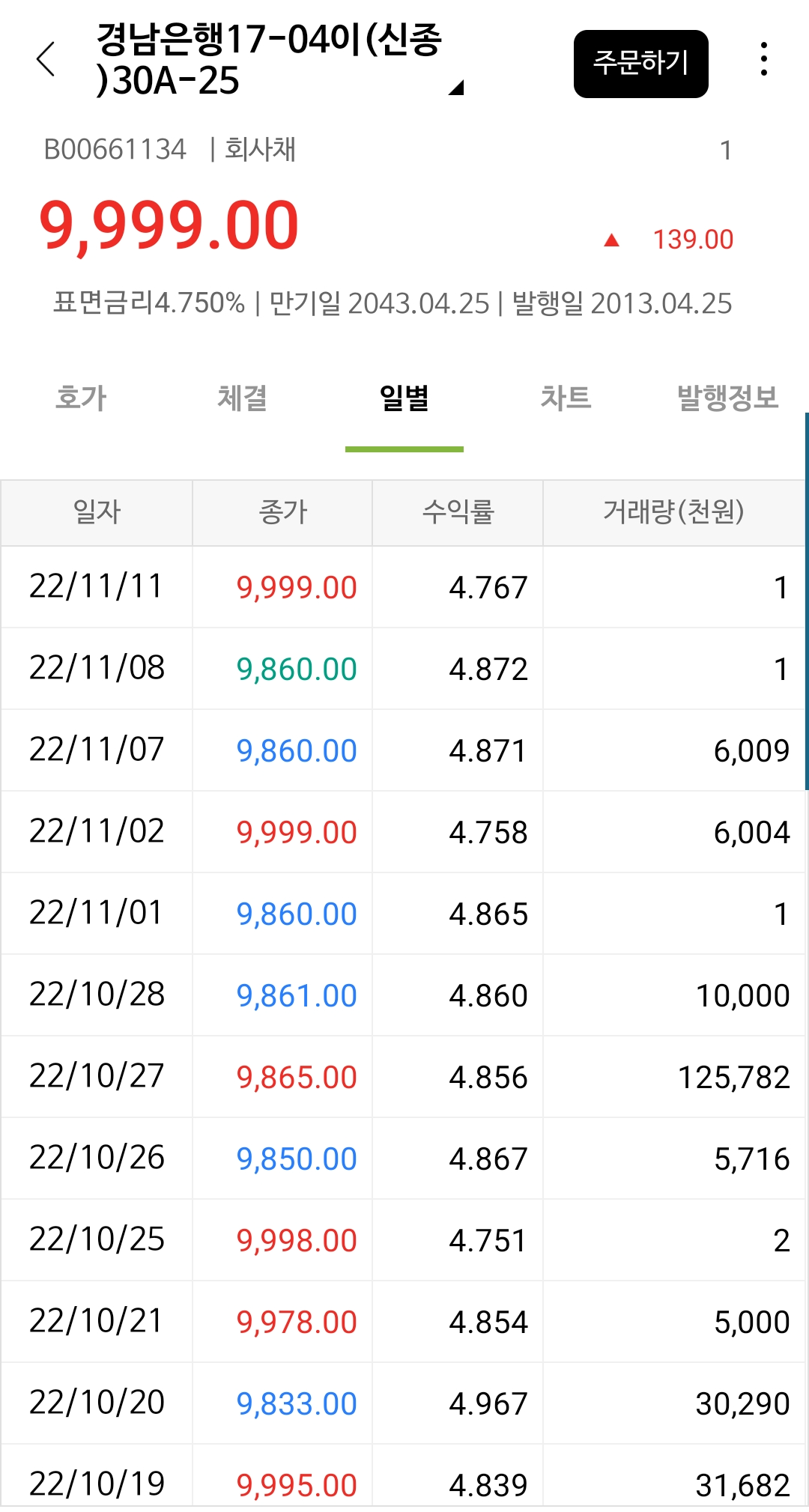 경남은행 채권의 가격 변동
