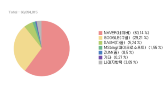 국내 검색엔진 점유율표