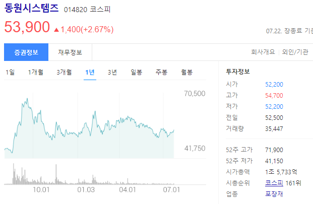 동원시스템즈 014820 코스피 주가상승과 매출액