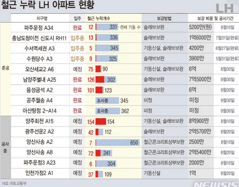 철근 누락 아파트 리스트