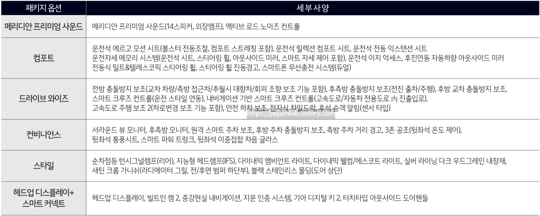 2026 K8 3.5 LPG 메리디안 프리미엄 사운드, 컴포트, 드라이브 와이즈, 스타일, 헤드업 디스플레이, 스마트 커넥트 패키지 옵션 세부 사양