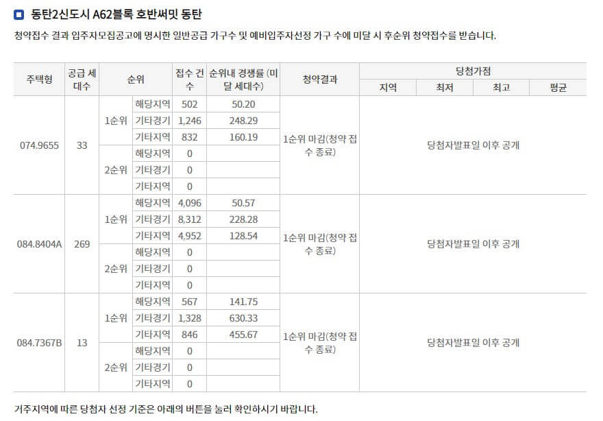 동탄2신도시 호반써밋 일반공급 경쟁률