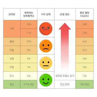 당화혈색소 정상치_3