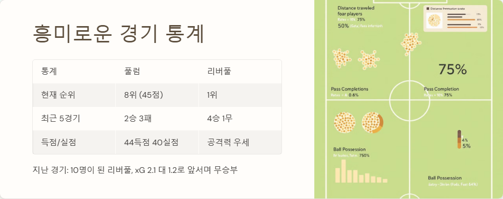 풀럼 대 리버풀 경기 예측과 선발 라인업