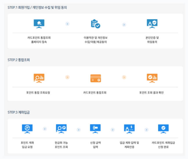 여신금융협회절차_이미지