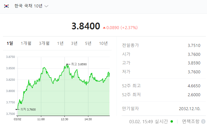 한국 국채 10년