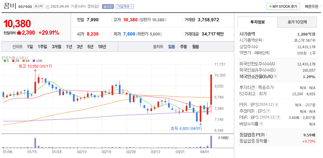 저출산 관련주 꿈비 주가 차트