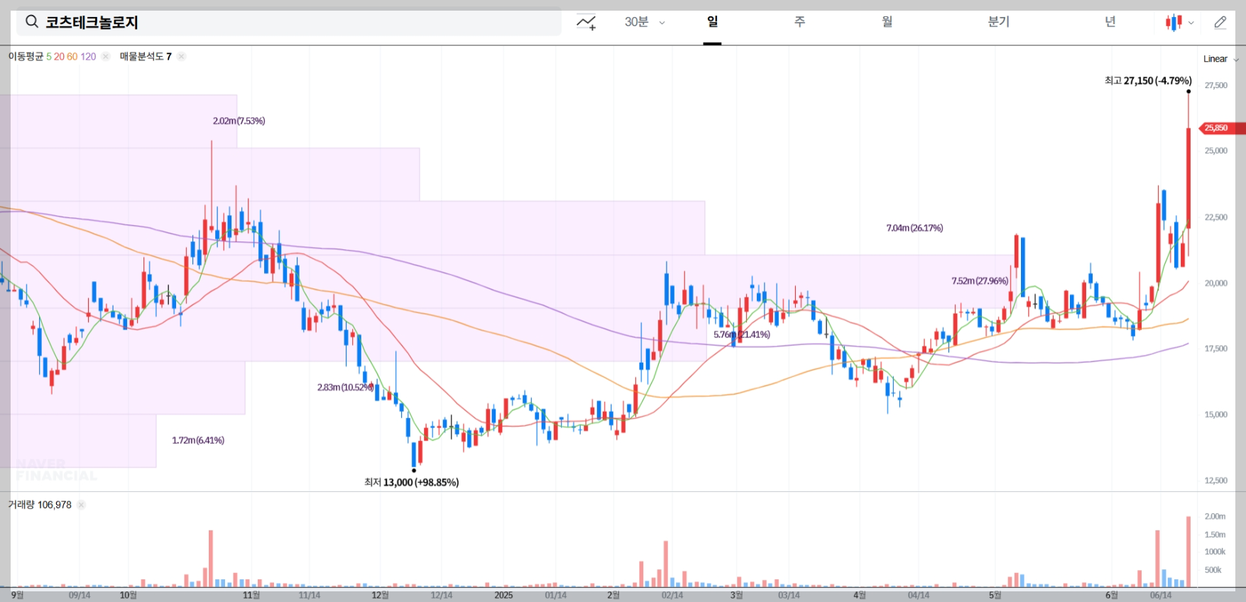 코츠테크놀로지 현재 주가 차트