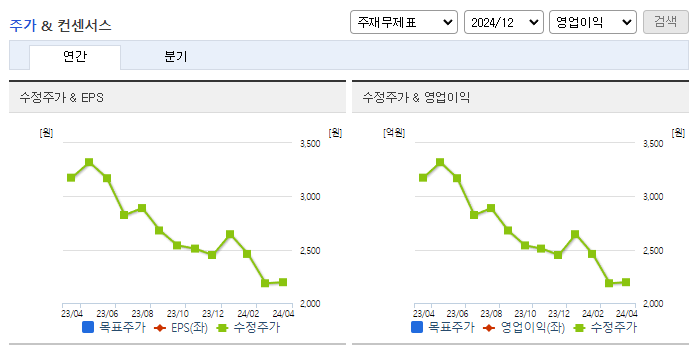 모다이노칩_컨센서스