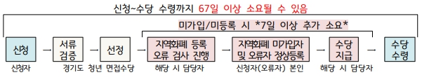 경기도 면접수당 지급기간
